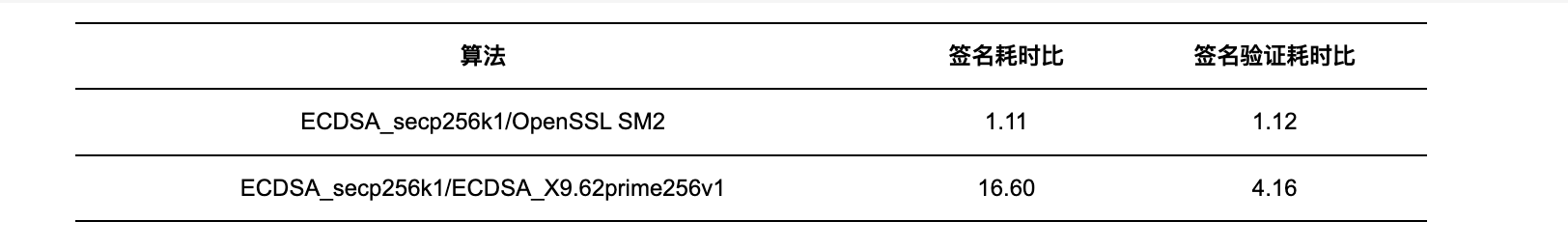 不计杂凑算法耗时在内的签名耗时比