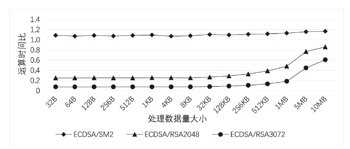 3种数字签名算法的签名运算时间比