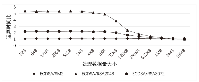 3种数字签名算法的签名验证运算时间比