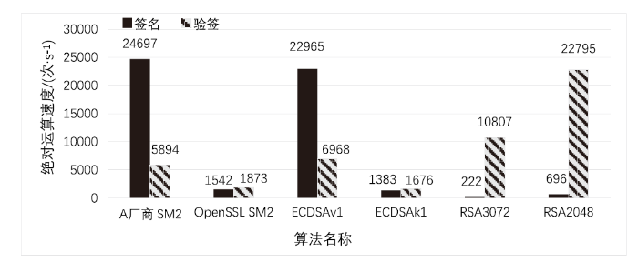 SM2、ECDSA、RSA绝对运算速度