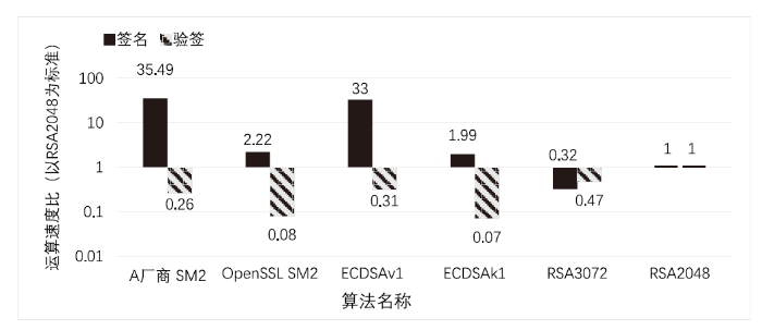 SM2、ECDSA、RSA运算速度比
