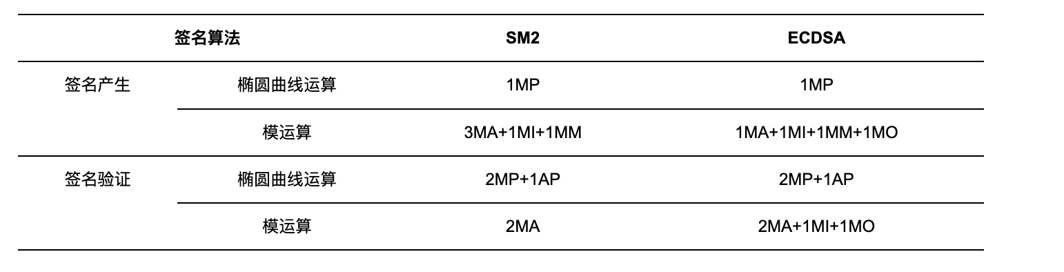 SM2与ECDSA的数字签名计算量对比