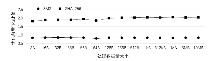 SM3与SHA-256算法的优化效果对比